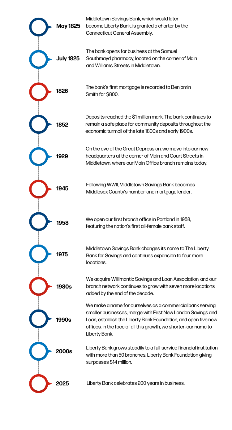 Timeline of Liberty Bank history